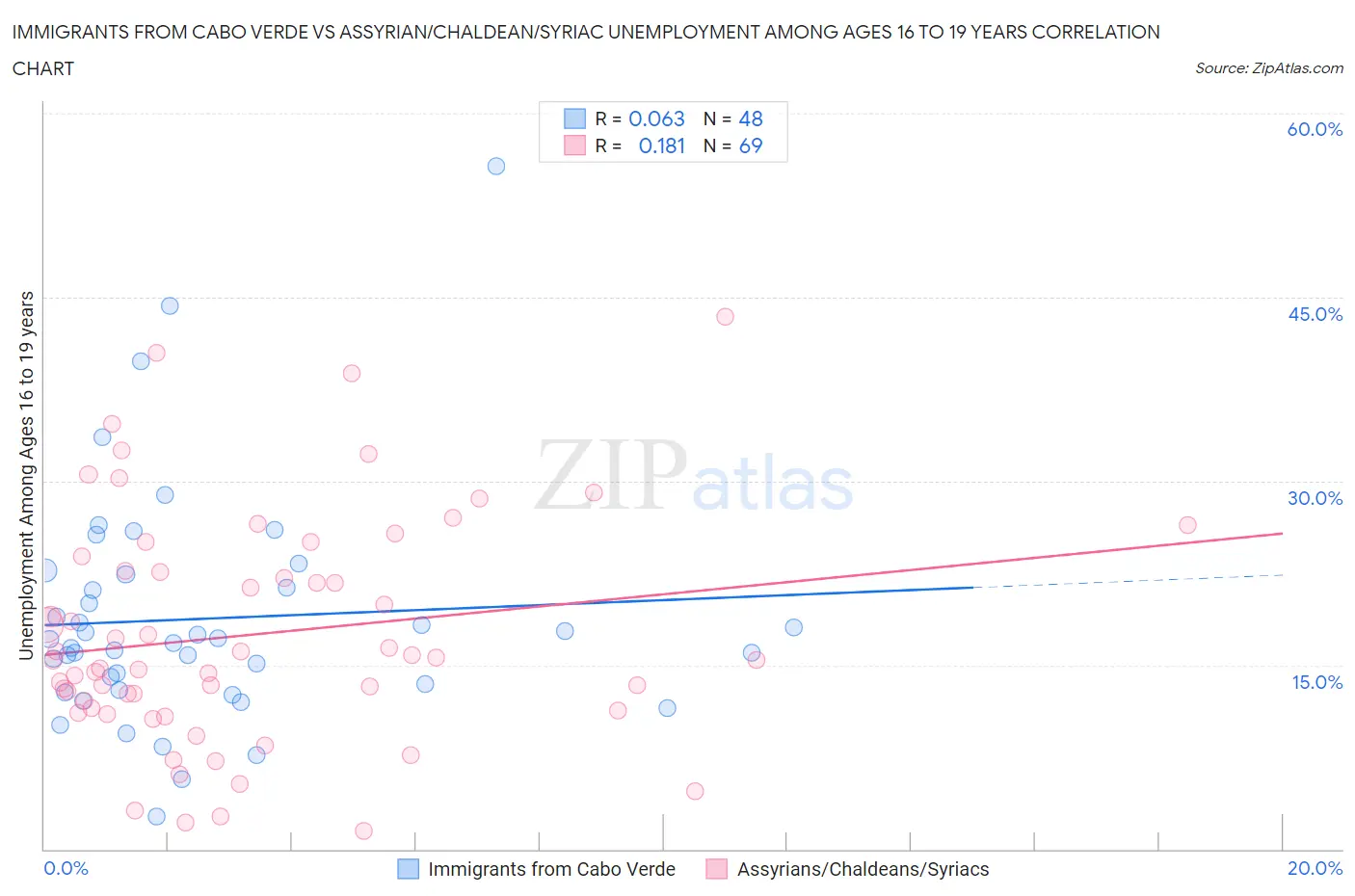 Immigrants from Cabo Verde vs Assyrian/Chaldean/Syriac Unemployment Among Ages 16 to 19 years