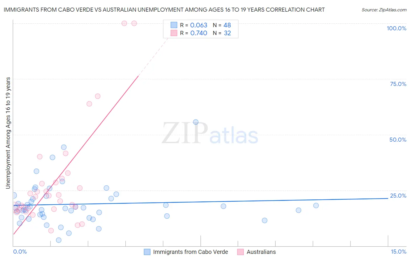 Immigrants from Cabo Verde vs Australian Unemployment Among Ages 16 to 19 years