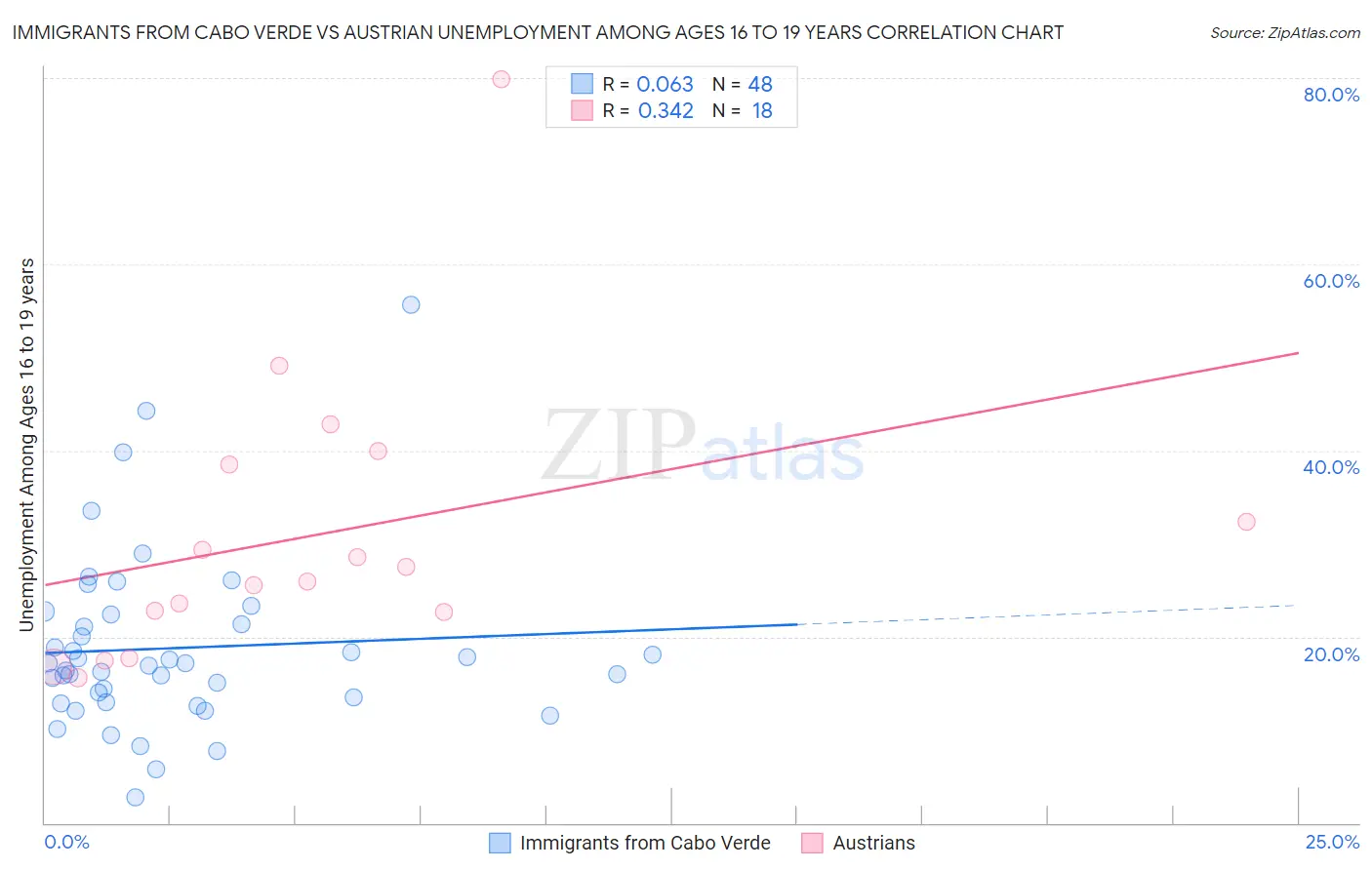 Immigrants from Cabo Verde vs Austrian Unemployment Among Ages 16 to 19 years