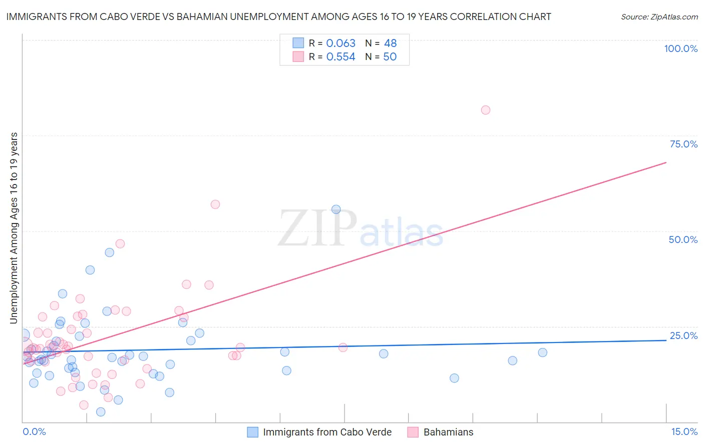 Immigrants from Cabo Verde vs Bahamian Unemployment Among Ages 16 to 19 years