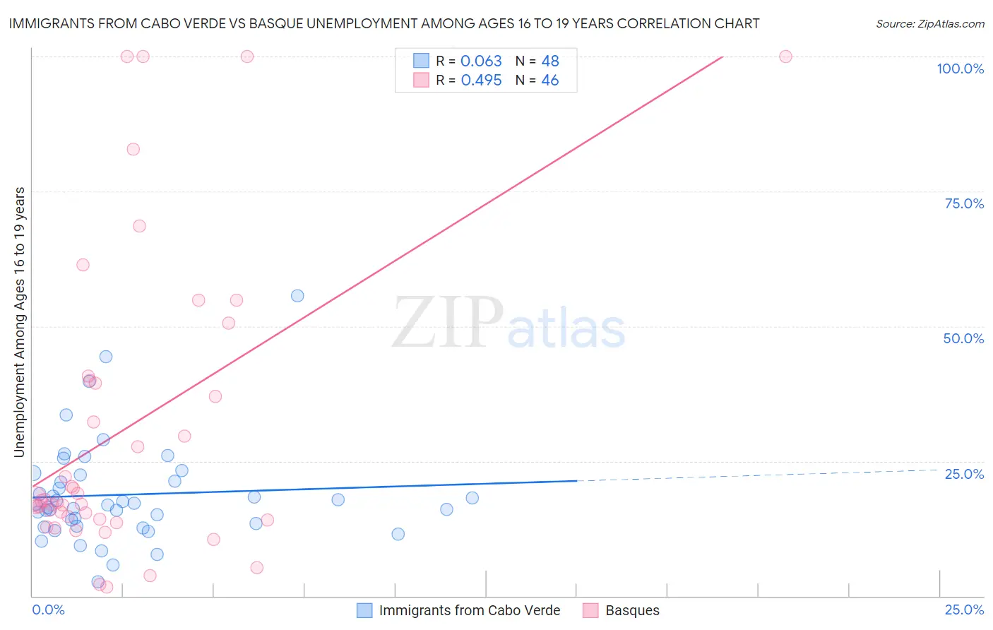 Immigrants from Cabo Verde vs Basque Unemployment Among Ages 16 to 19 years