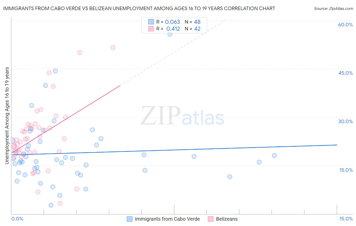 Immigrants from Cabo Verde vs Belizean Unemployment Among Ages 16 to 19 years