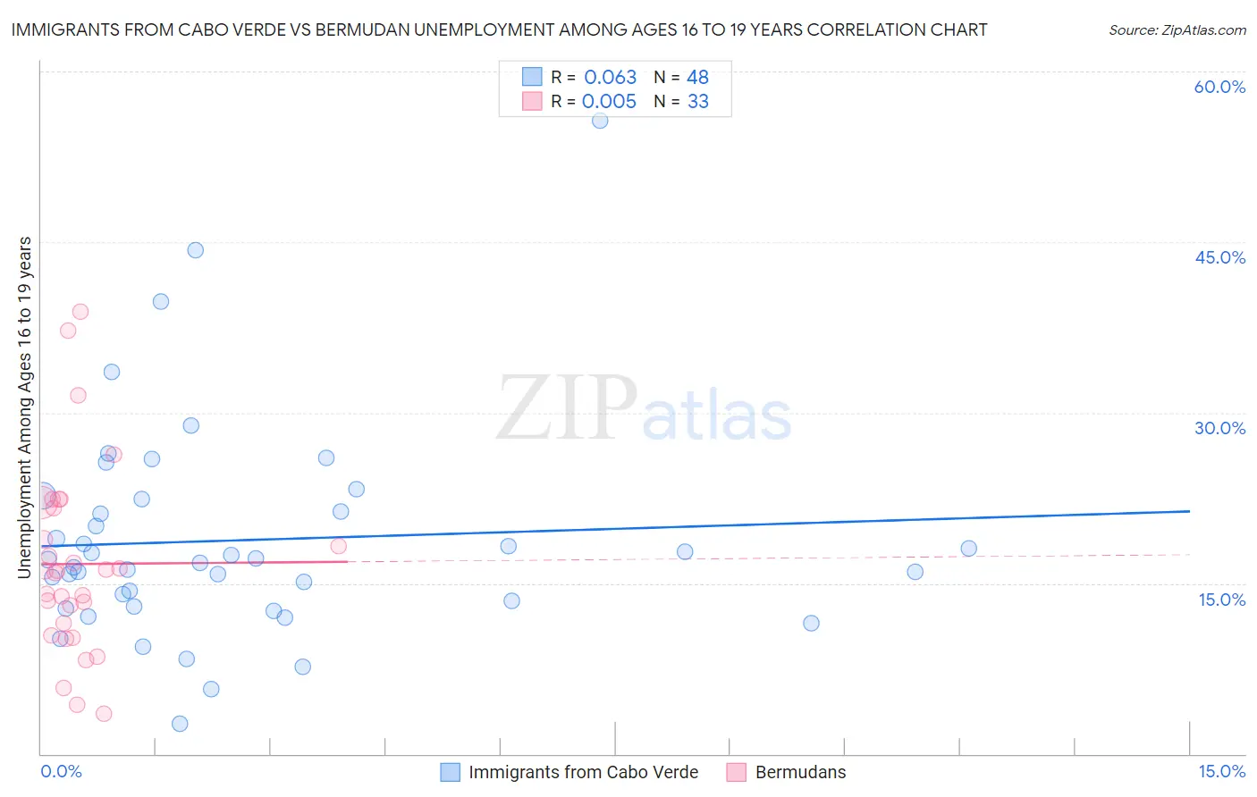 Immigrants from Cabo Verde vs Bermudan Unemployment Among Ages 16 to 19 years