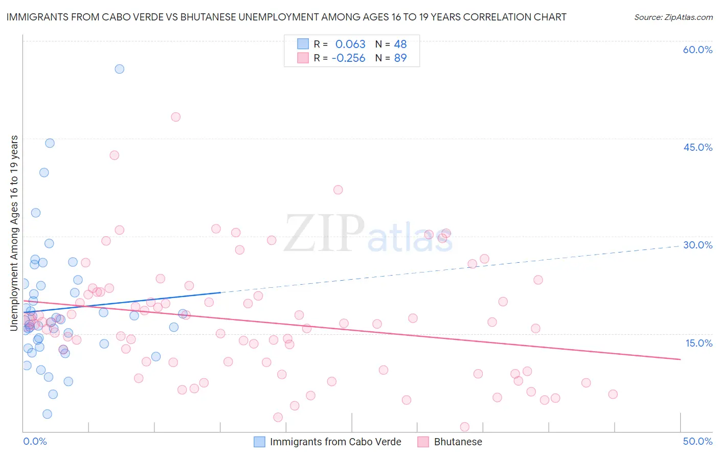 Immigrants from Cabo Verde vs Bhutanese Unemployment Among Ages 16 to 19 years