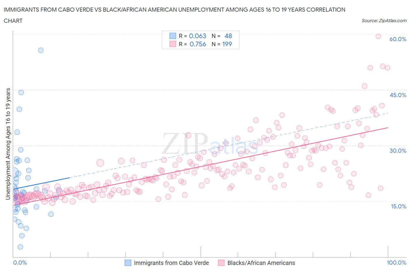 Immigrants from Cabo Verde vs Black/African American Unemployment Among Ages 16 to 19 years