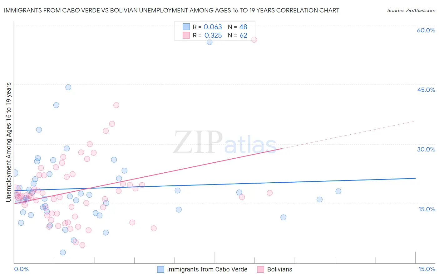 Immigrants from Cabo Verde vs Bolivian Unemployment Among Ages 16 to 19 years