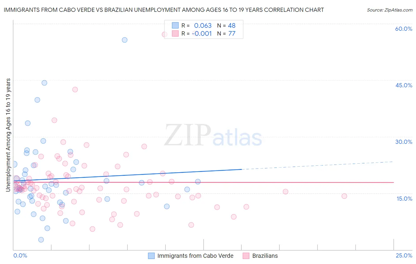 Immigrants from Cabo Verde vs Brazilian Unemployment Among Ages 16 to 19 years