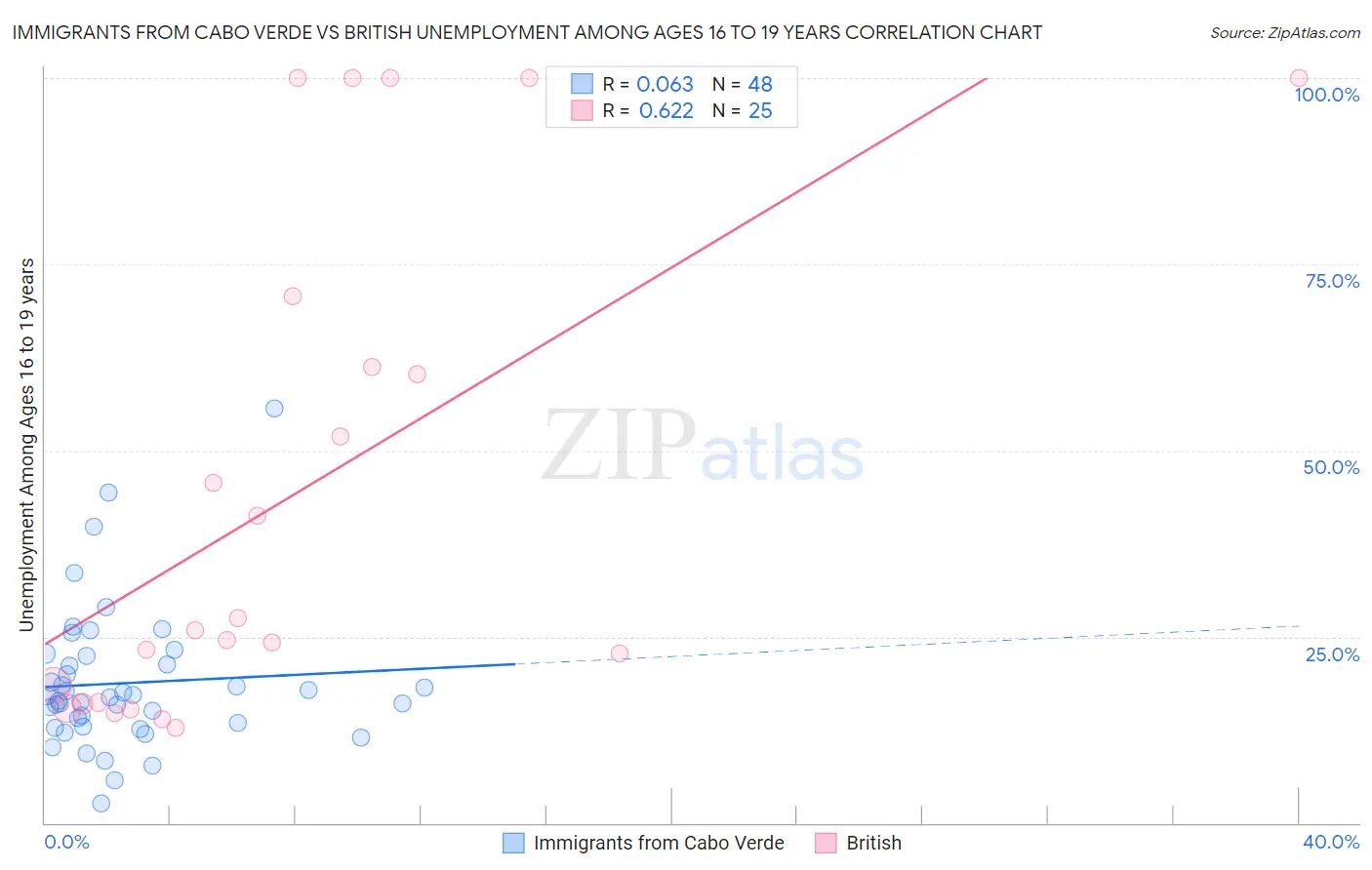 Immigrants from Cabo Verde vs British Unemployment Among Ages 16 to 19 years