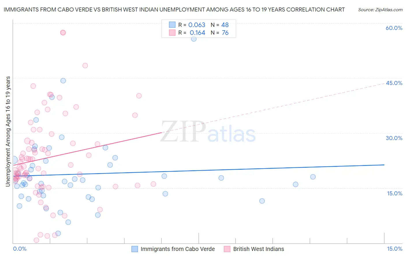 Immigrants from Cabo Verde vs British West Indian Unemployment Among Ages 16 to 19 years