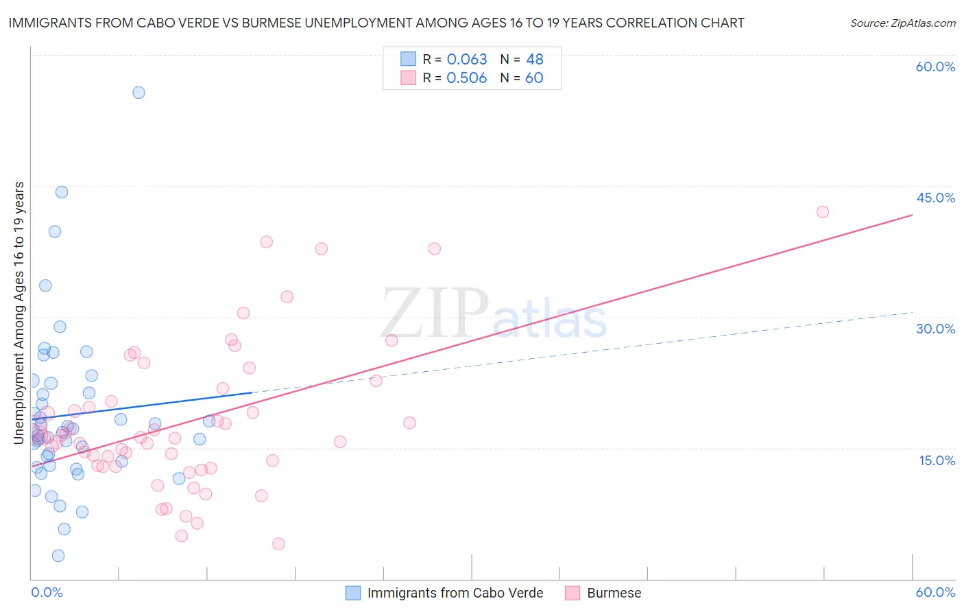 Immigrants from Cabo Verde vs Burmese Unemployment Among Ages 16 to 19 years