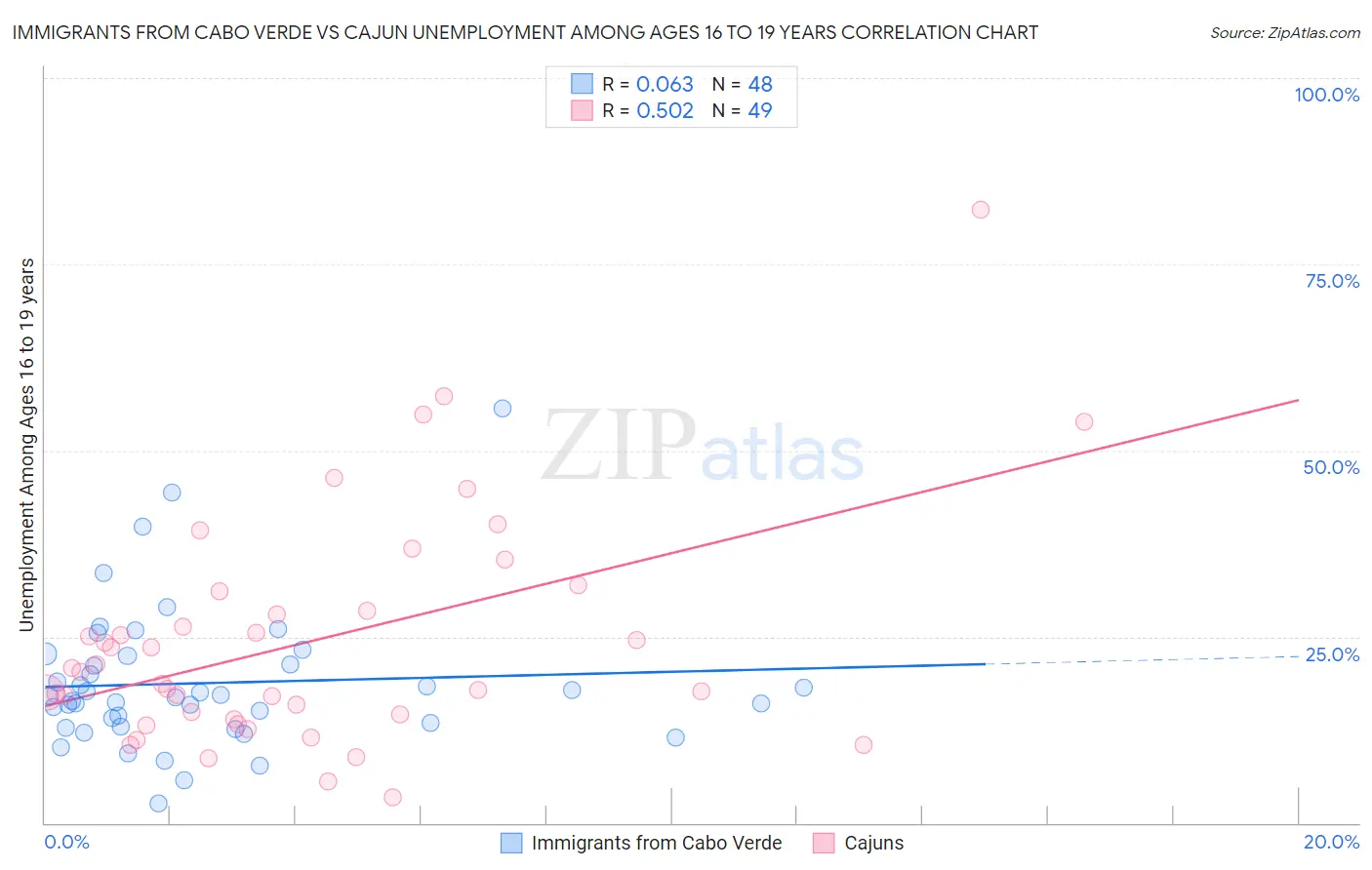 Immigrants from Cabo Verde vs Cajun Unemployment Among Ages 16 to 19 years