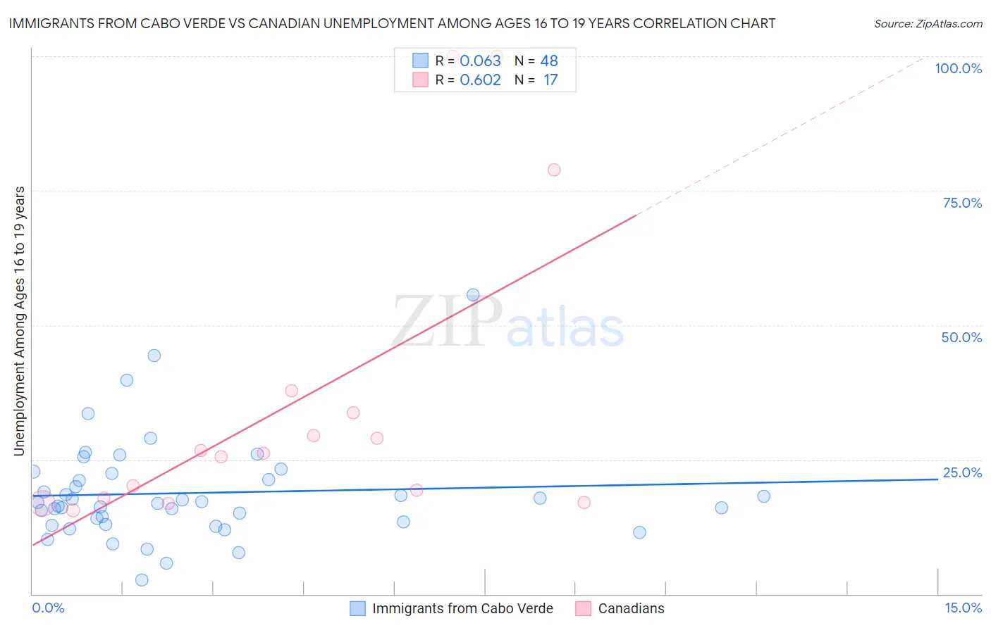 Immigrants from Cabo Verde vs Canadian Unemployment Among Ages 16 to 19 years