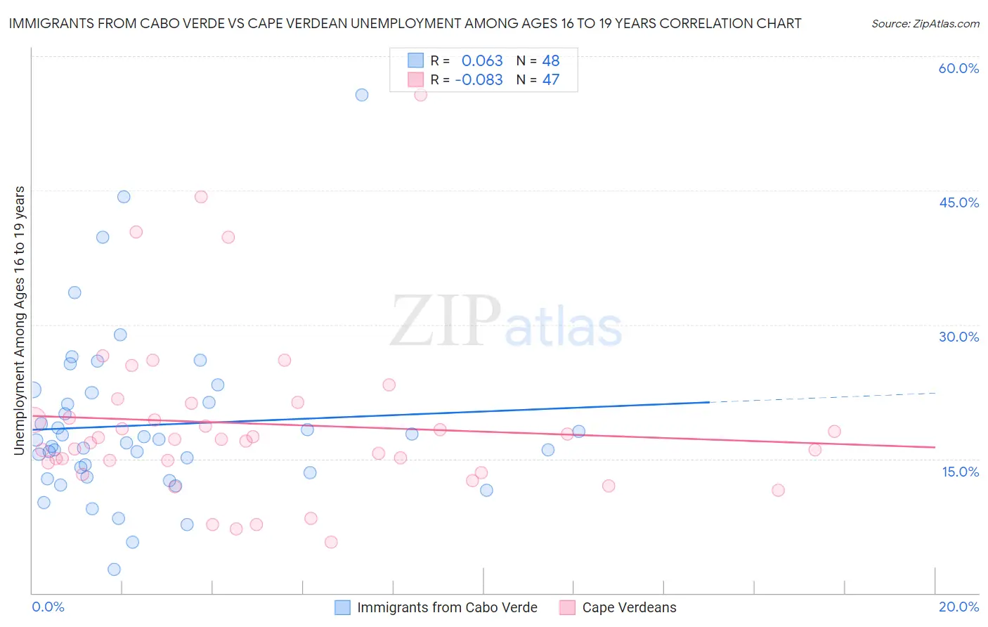 Immigrants from Cabo Verde vs Cape Verdean Unemployment Among Ages 16 to 19 years