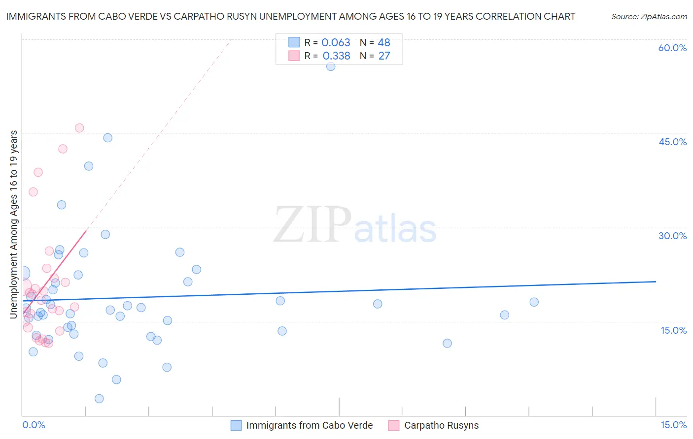 Immigrants from Cabo Verde vs Carpatho Rusyn Unemployment Among Ages 16 to 19 years