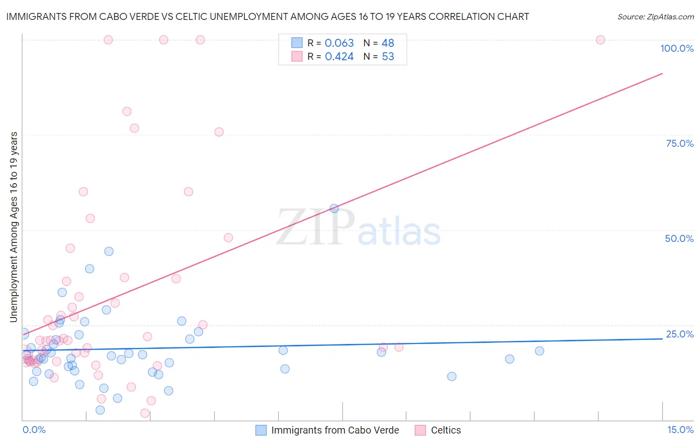 Immigrants from Cabo Verde vs Celtic Unemployment Among Ages 16 to 19 years