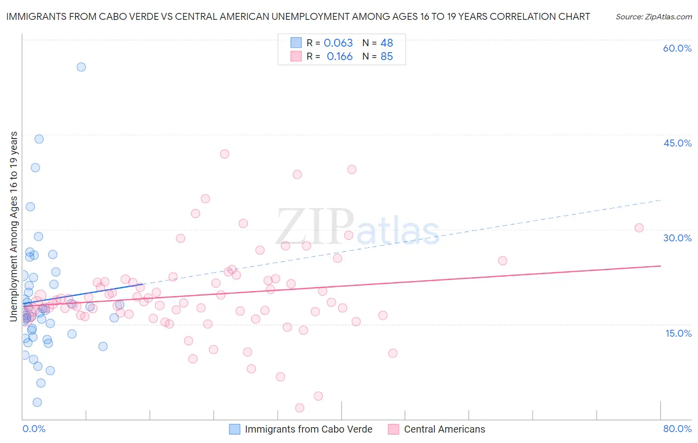 Immigrants from Cabo Verde vs Central American Unemployment Among Ages 16 to 19 years