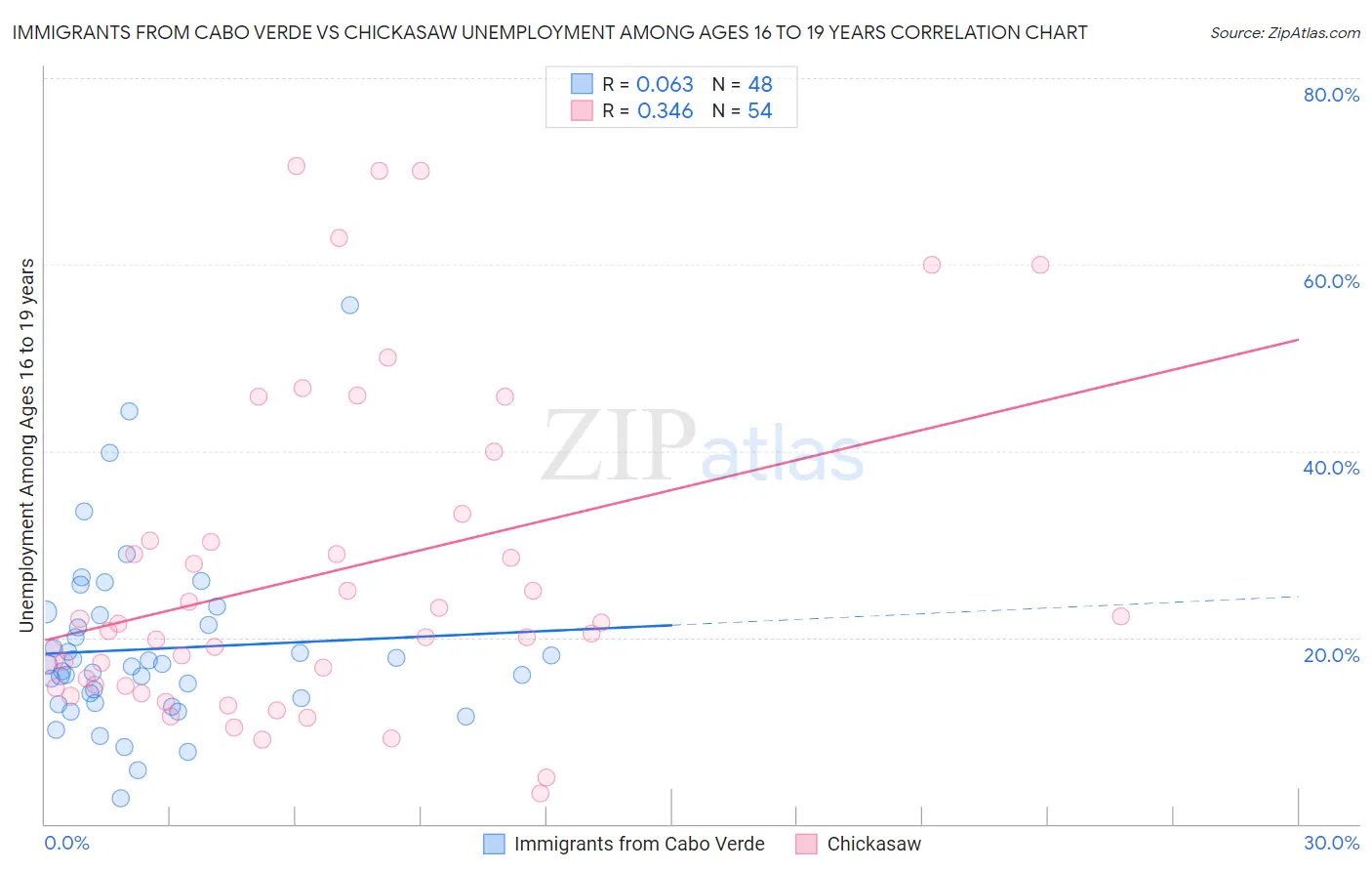 Immigrants from Cabo Verde vs Chickasaw Unemployment Among Ages 16 to 19 years