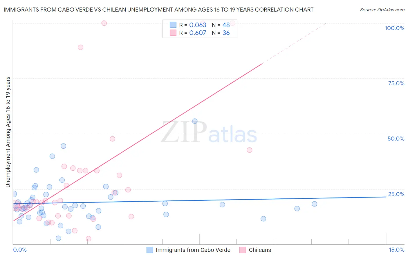 Immigrants from Cabo Verde vs Chilean Unemployment Among Ages 16 to 19 years