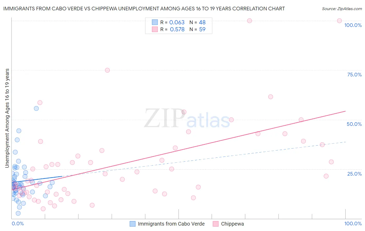 Immigrants from Cabo Verde vs Chippewa Unemployment Among Ages 16 to 19 years