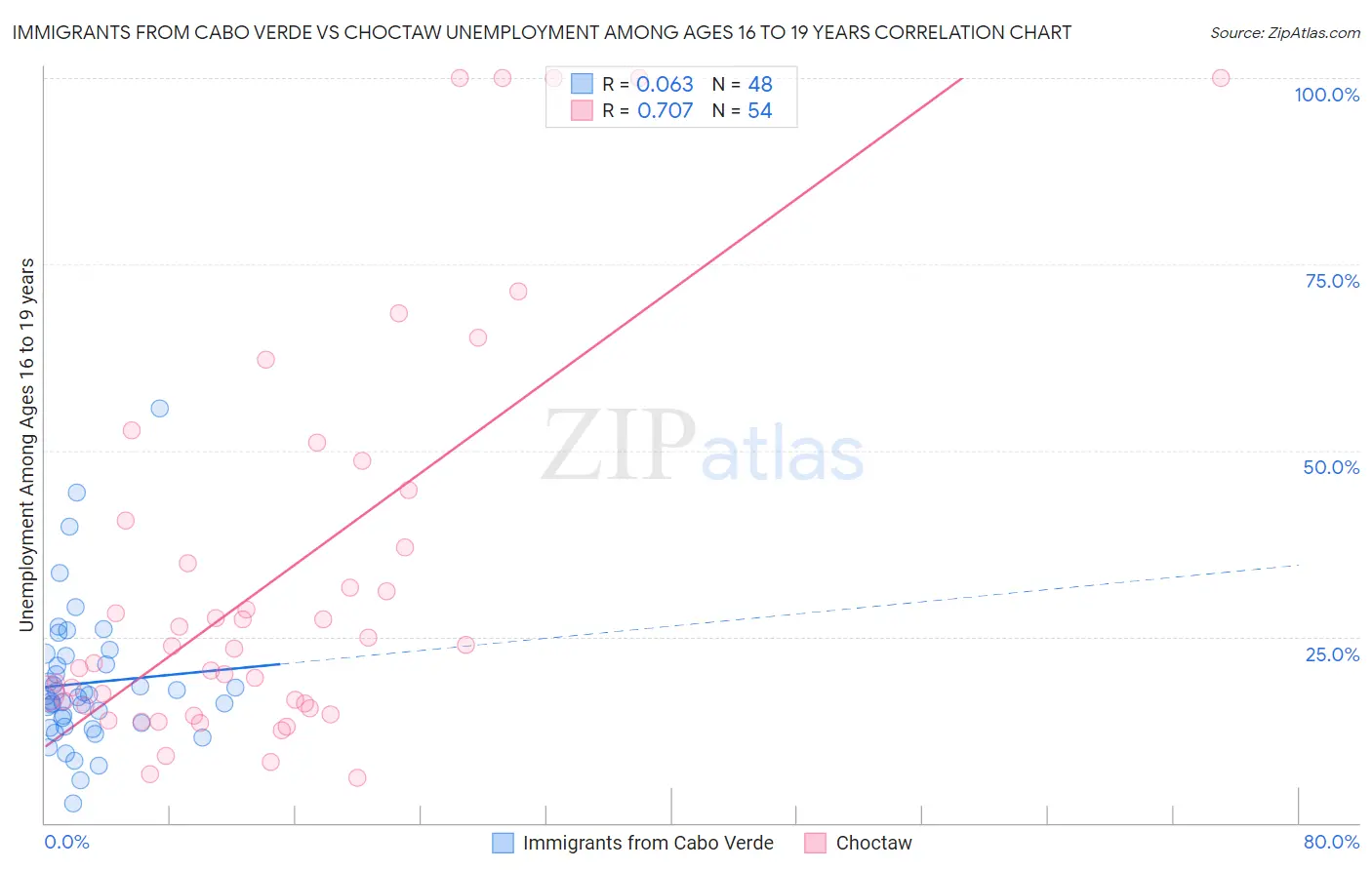 Immigrants from Cabo Verde vs Choctaw Unemployment Among Ages 16 to 19 years
