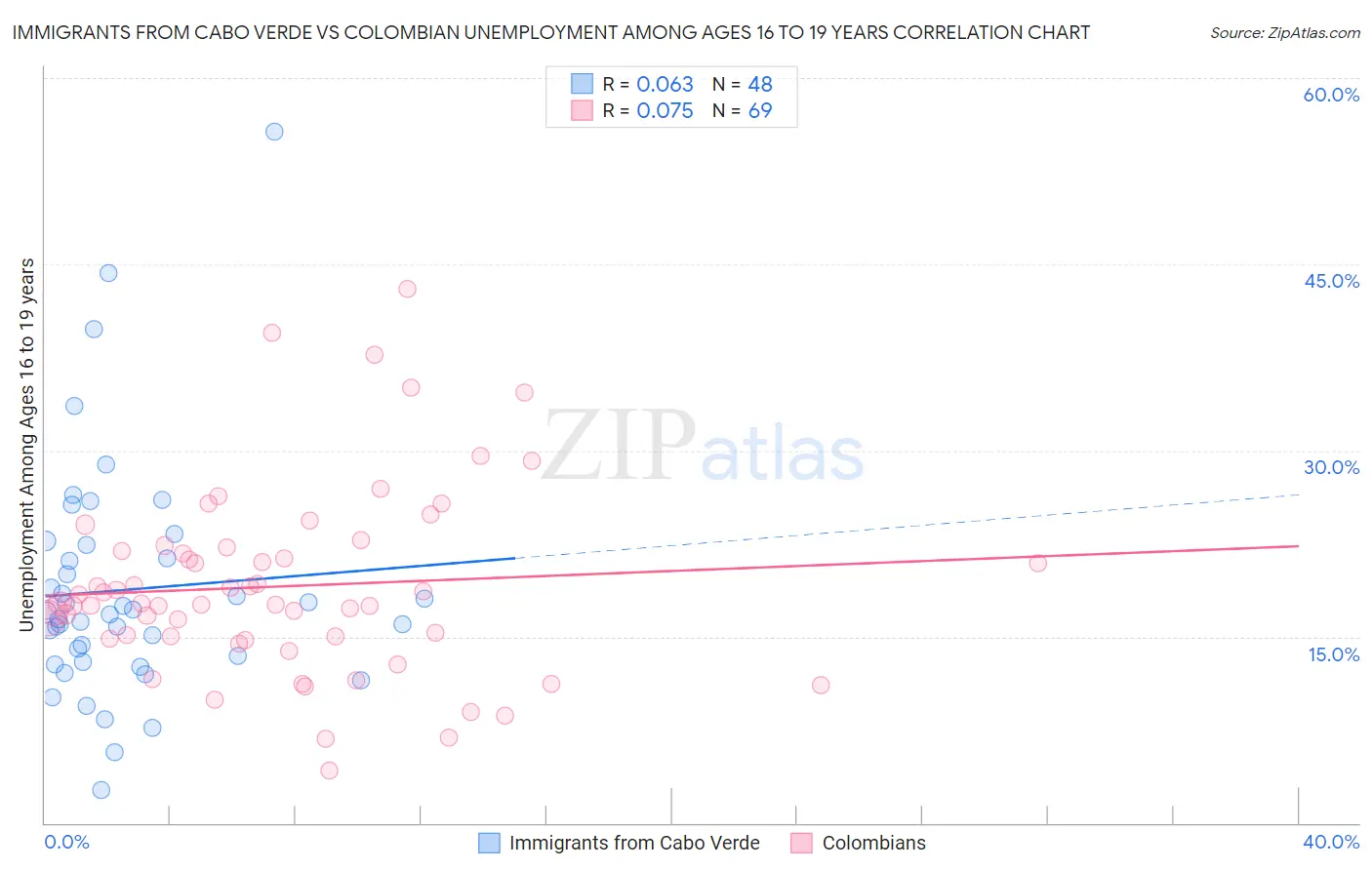 Immigrants from Cabo Verde vs Colombian Unemployment Among Ages 16 to 19 years