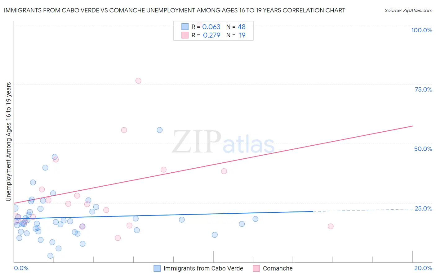 Immigrants from Cabo Verde vs Comanche Unemployment Among Ages 16 to 19 years