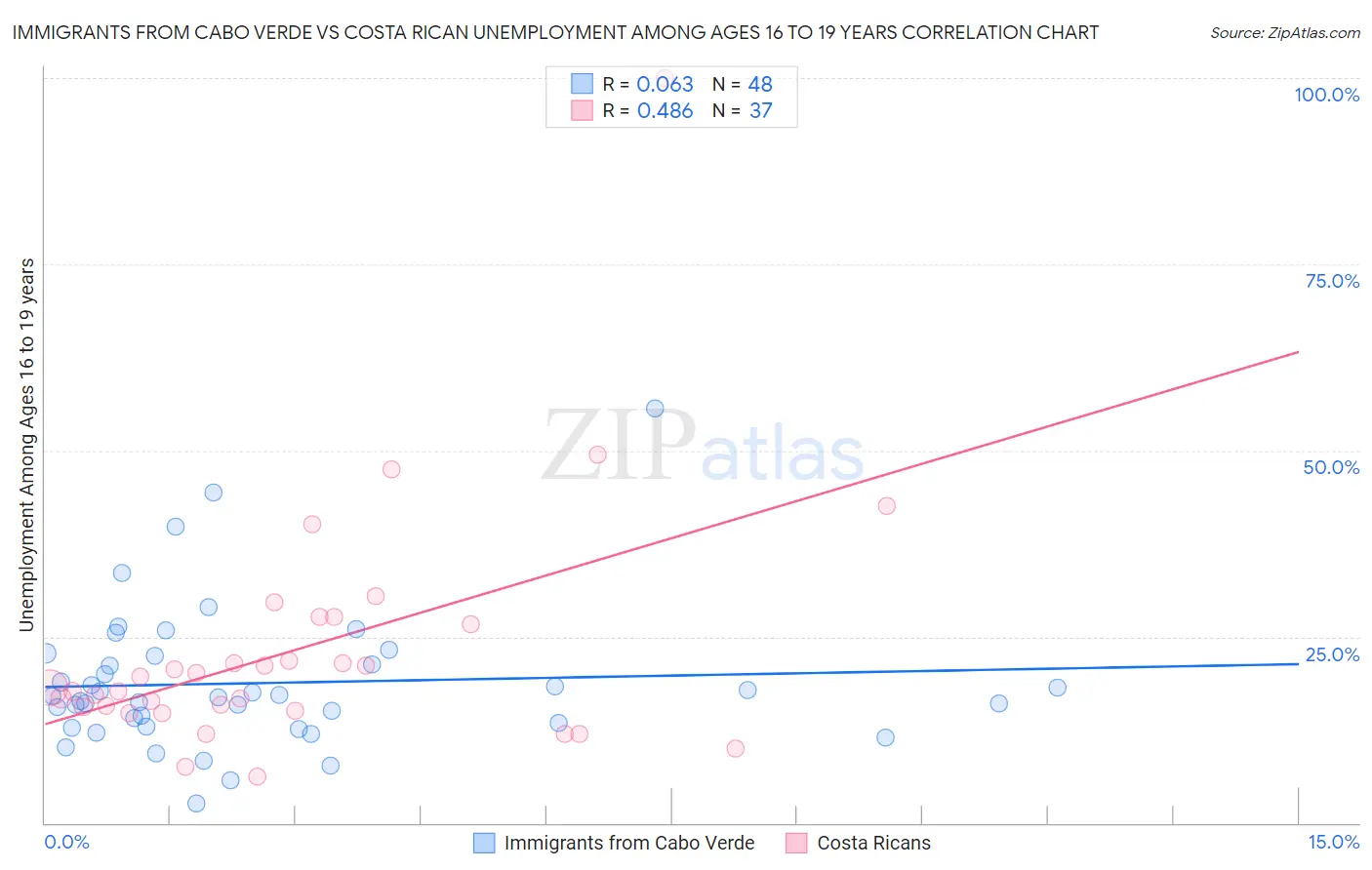 Immigrants from Cabo Verde vs Costa Rican Unemployment Among Ages 16 to 19 years