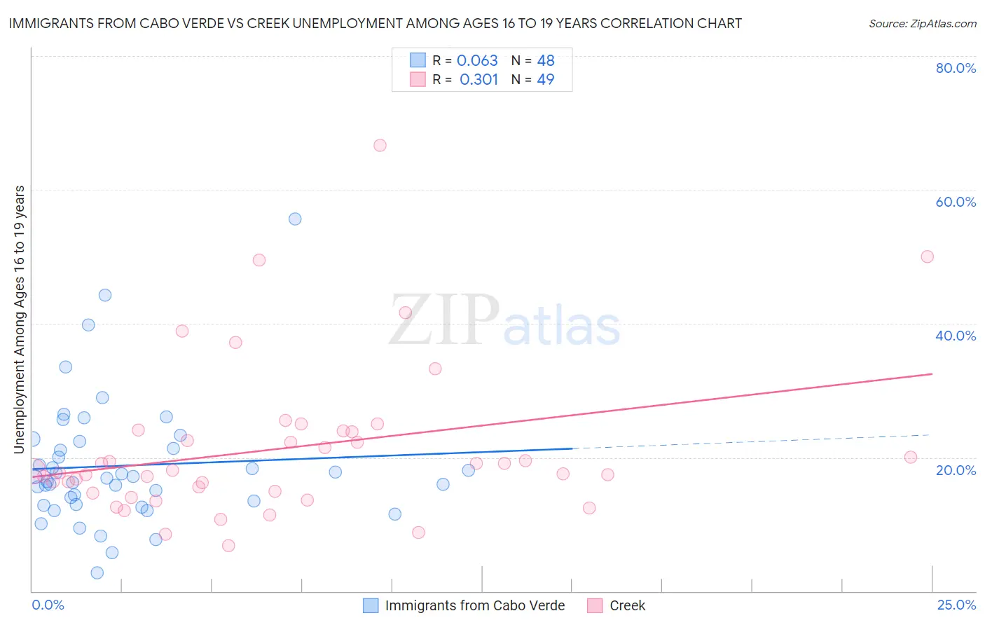 Immigrants from Cabo Verde vs Creek Unemployment Among Ages 16 to 19 years