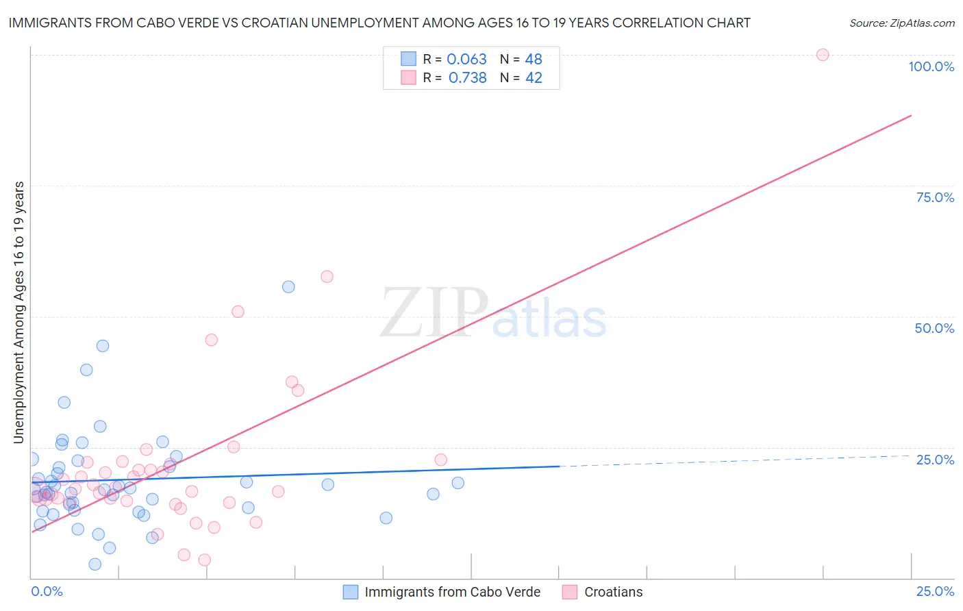 Immigrants from Cabo Verde vs Croatian Unemployment Among Ages 16 to 19 years