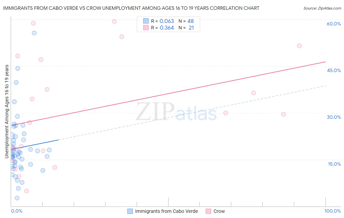 Immigrants from Cabo Verde vs Crow Unemployment Among Ages 16 to 19 years