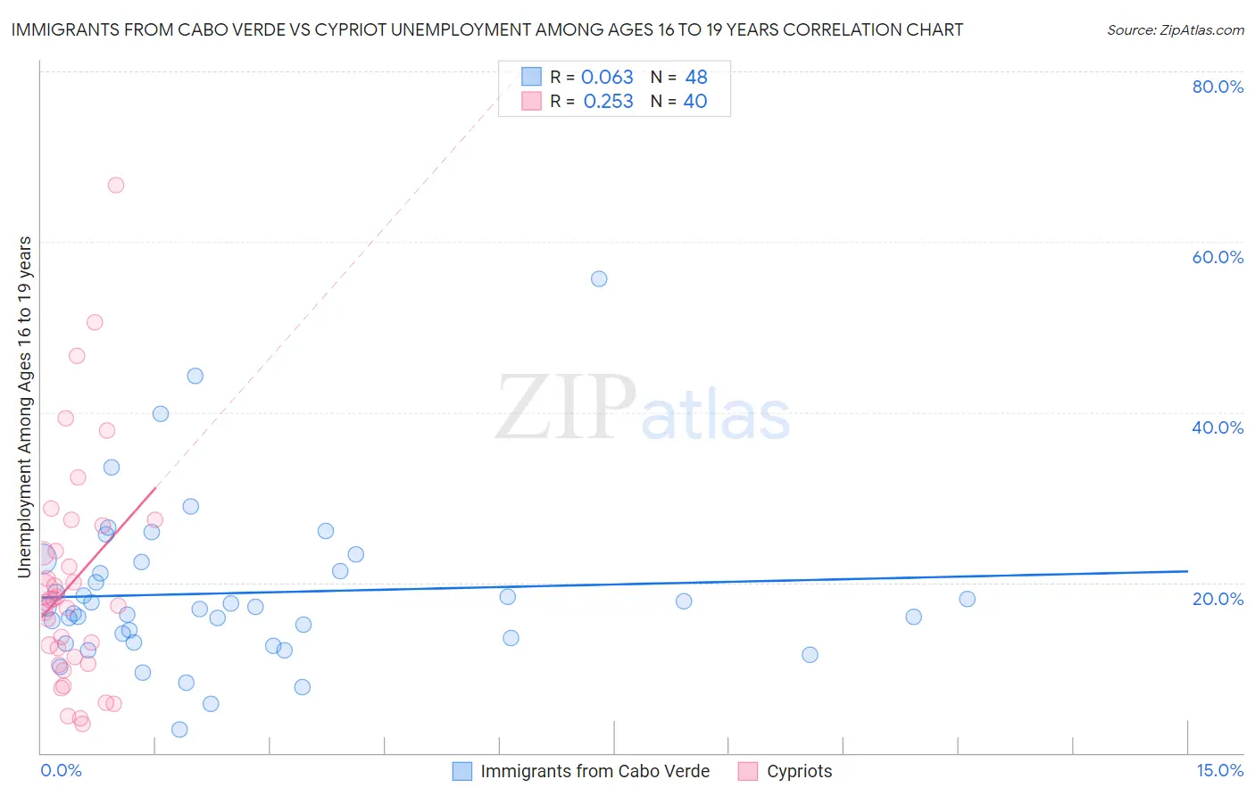 Immigrants from Cabo Verde vs Cypriot Unemployment Among Ages 16 to 19 years