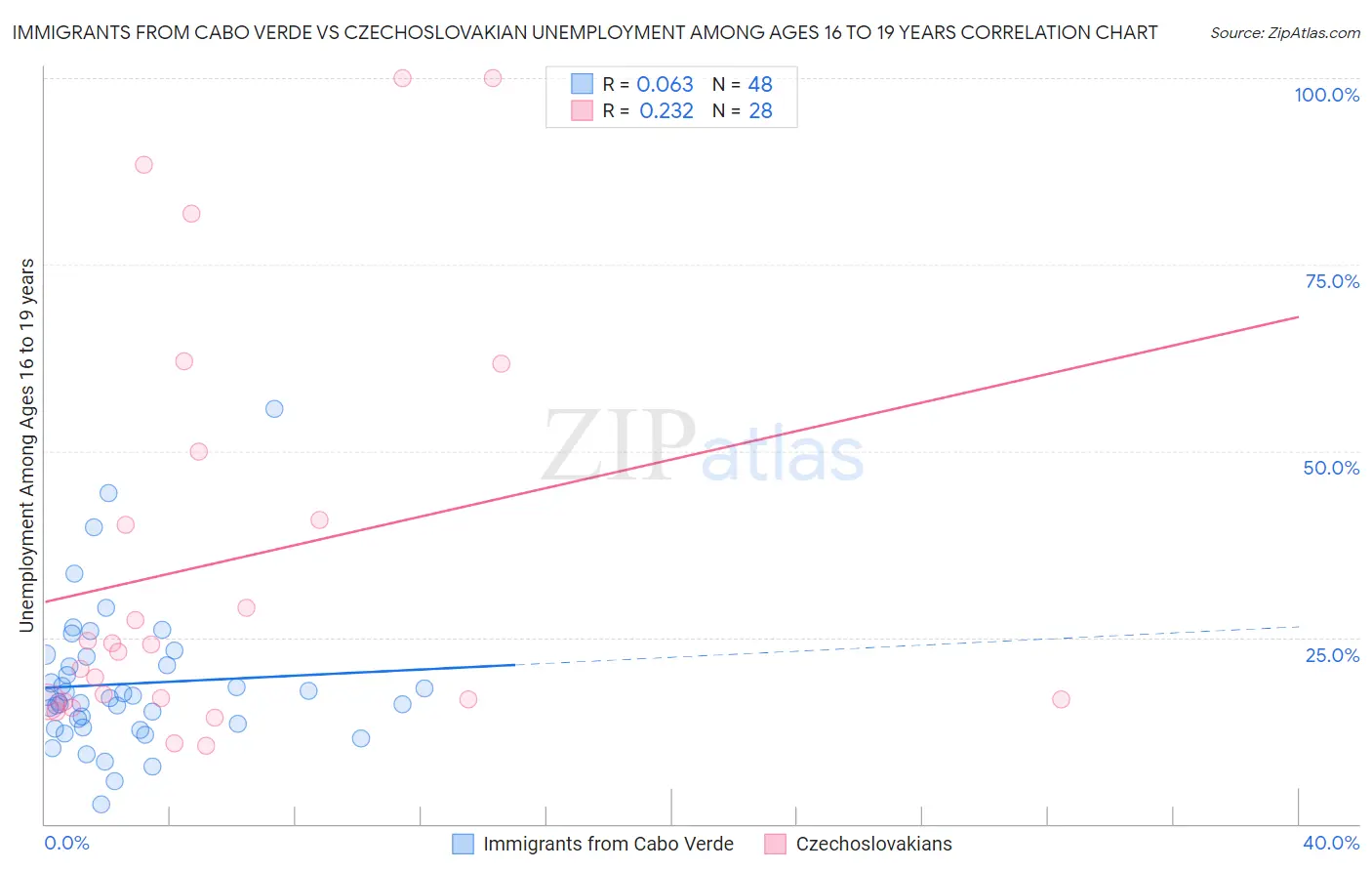 Immigrants from Cabo Verde vs Czechoslovakian Unemployment Among Ages 16 to 19 years