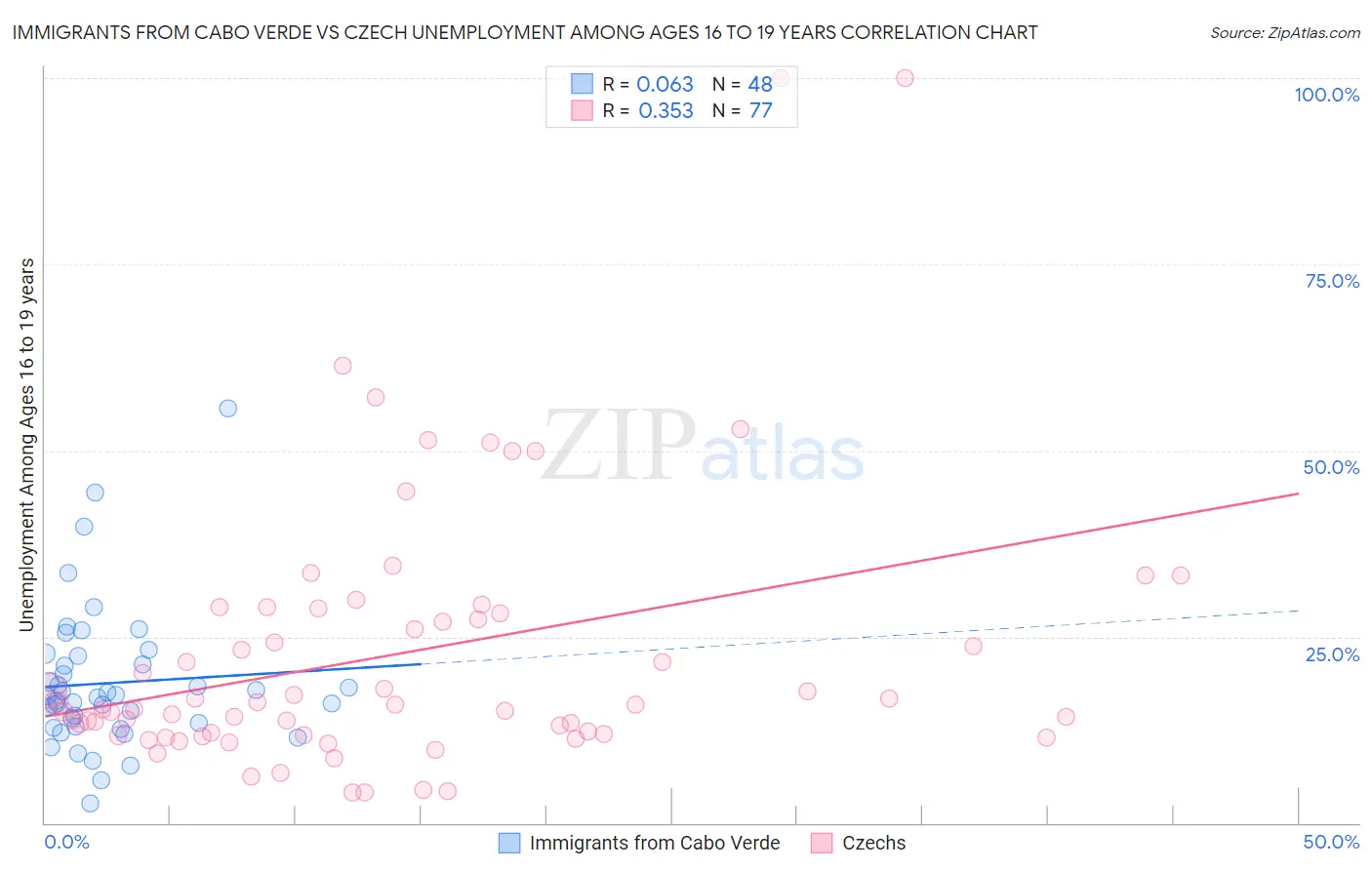 Immigrants from Cabo Verde vs Czech Unemployment Among Ages 16 to 19 years