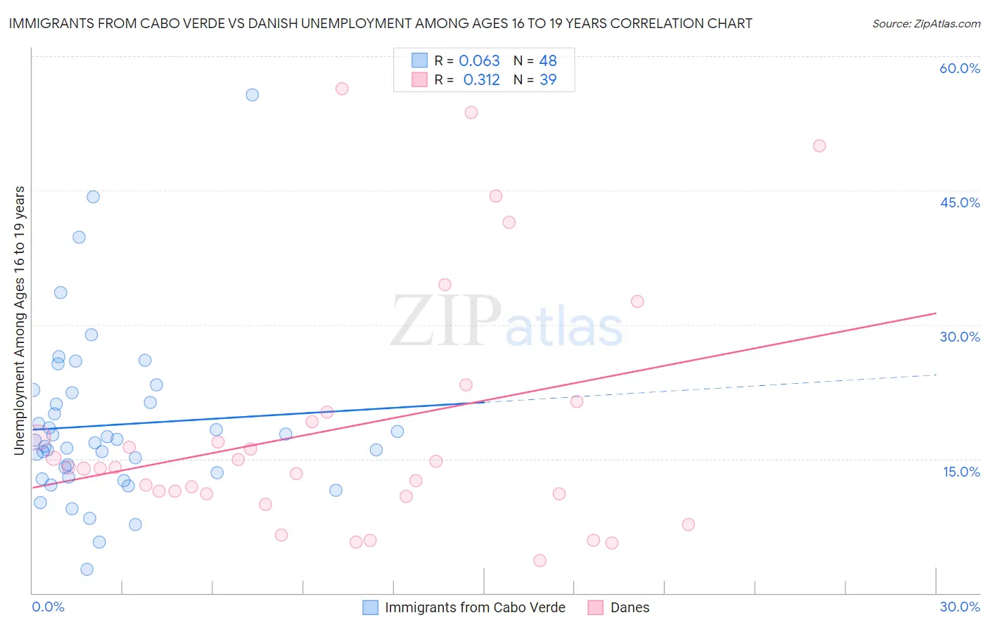 Immigrants from Cabo Verde vs Danish Unemployment Among Ages 16 to 19 years