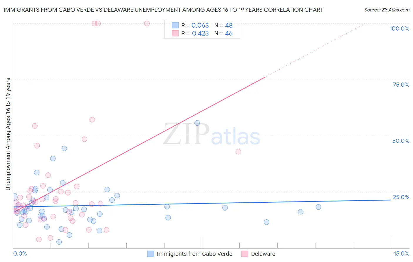 Immigrants from Cabo Verde vs Delaware Unemployment Among Ages 16 to 19 years