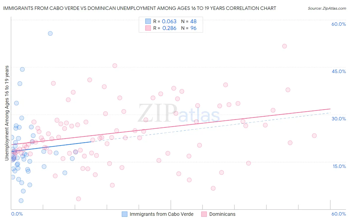 Immigrants from Cabo Verde vs Dominican Unemployment Among Ages 16 to 19 years