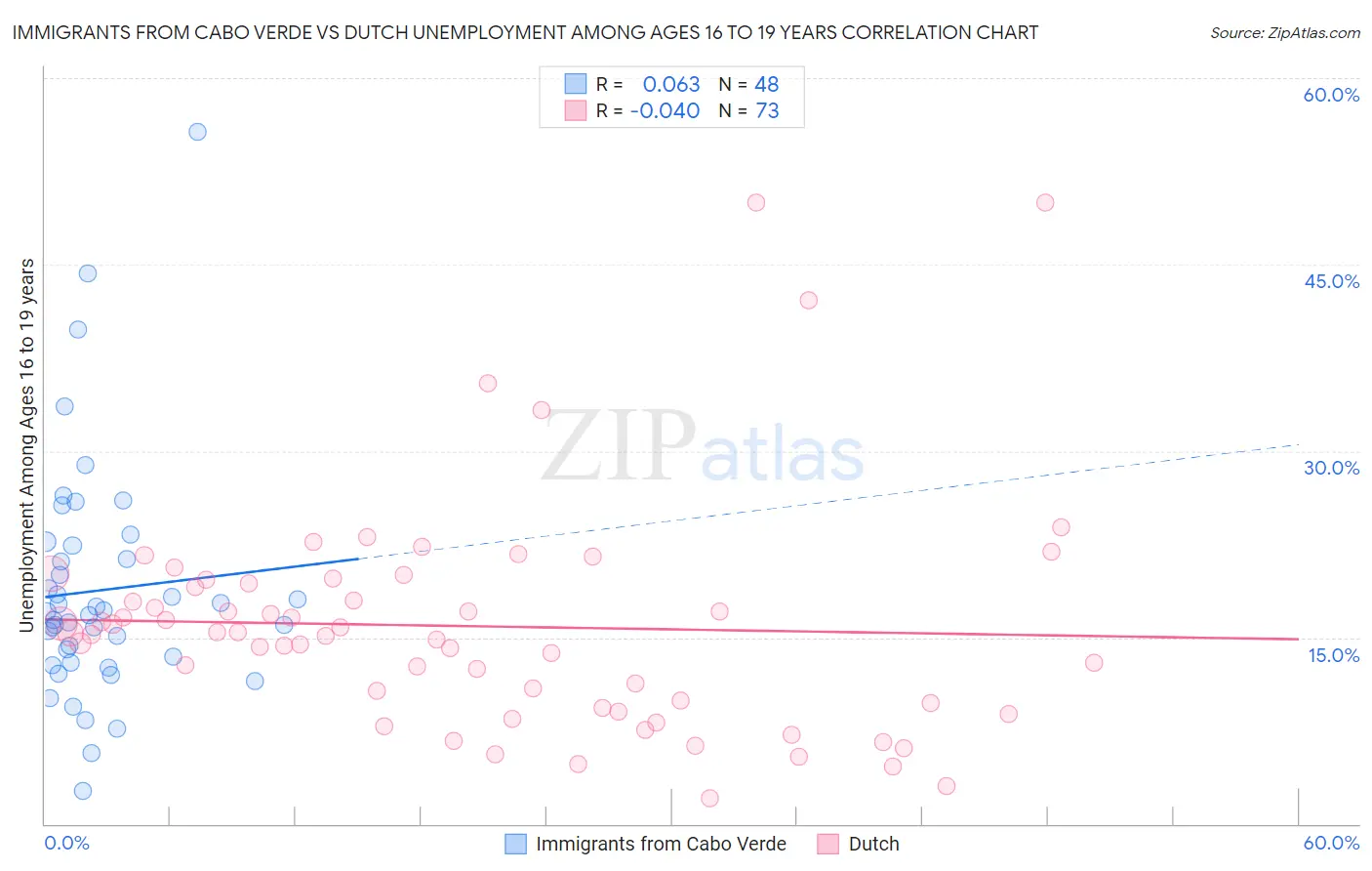 Immigrants from Cabo Verde vs Dutch Unemployment Among Ages 16 to 19 years