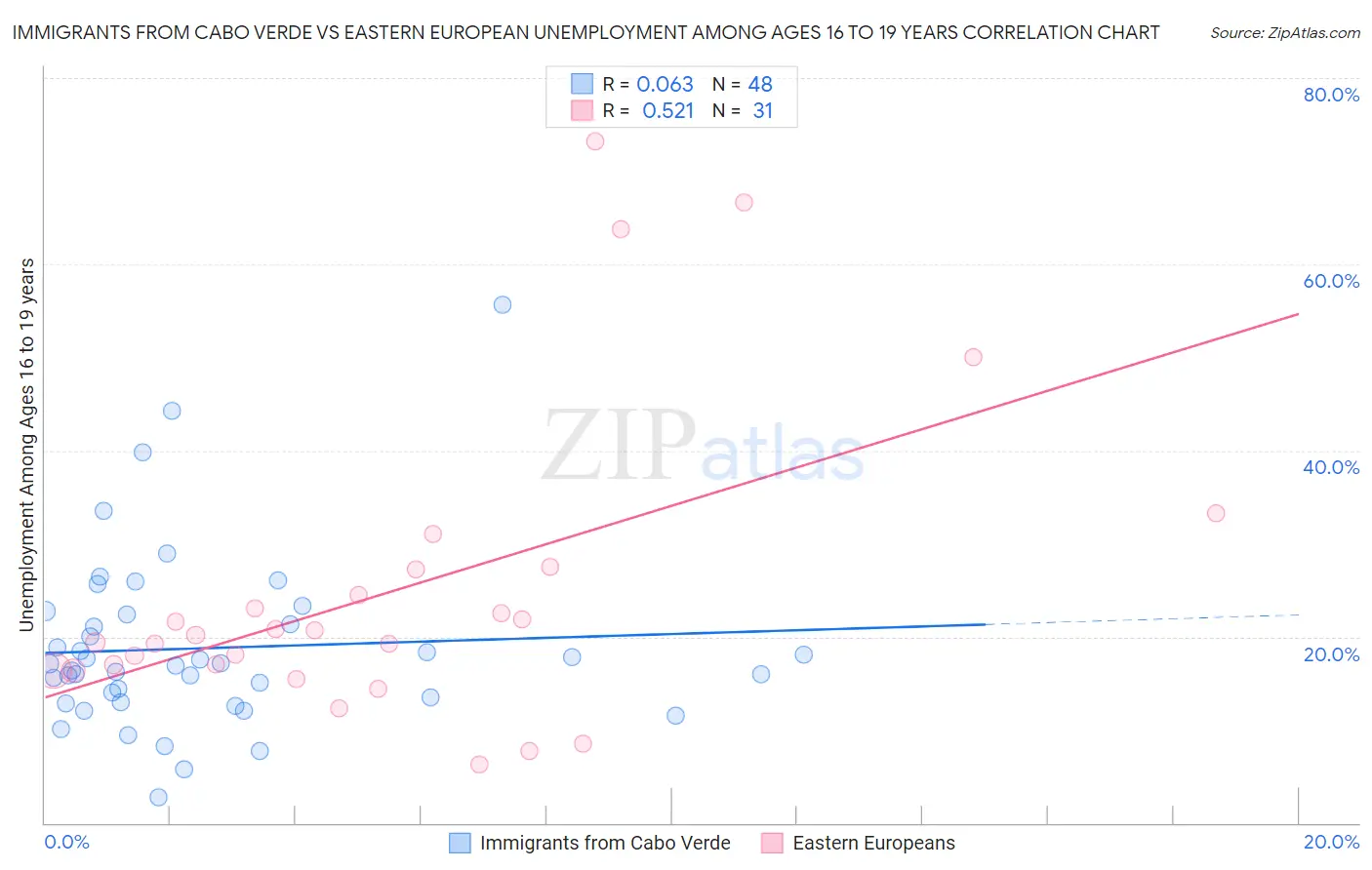 Immigrants from Cabo Verde vs Eastern European Unemployment Among Ages 16 to 19 years