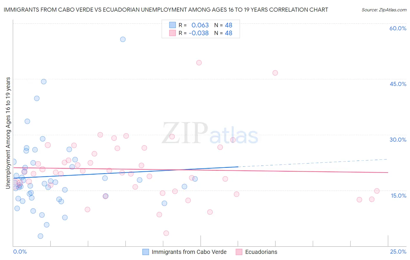 Immigrants from Cabo Verde vs Ecuadorian Unemployment Among Ages 16 to 19 years