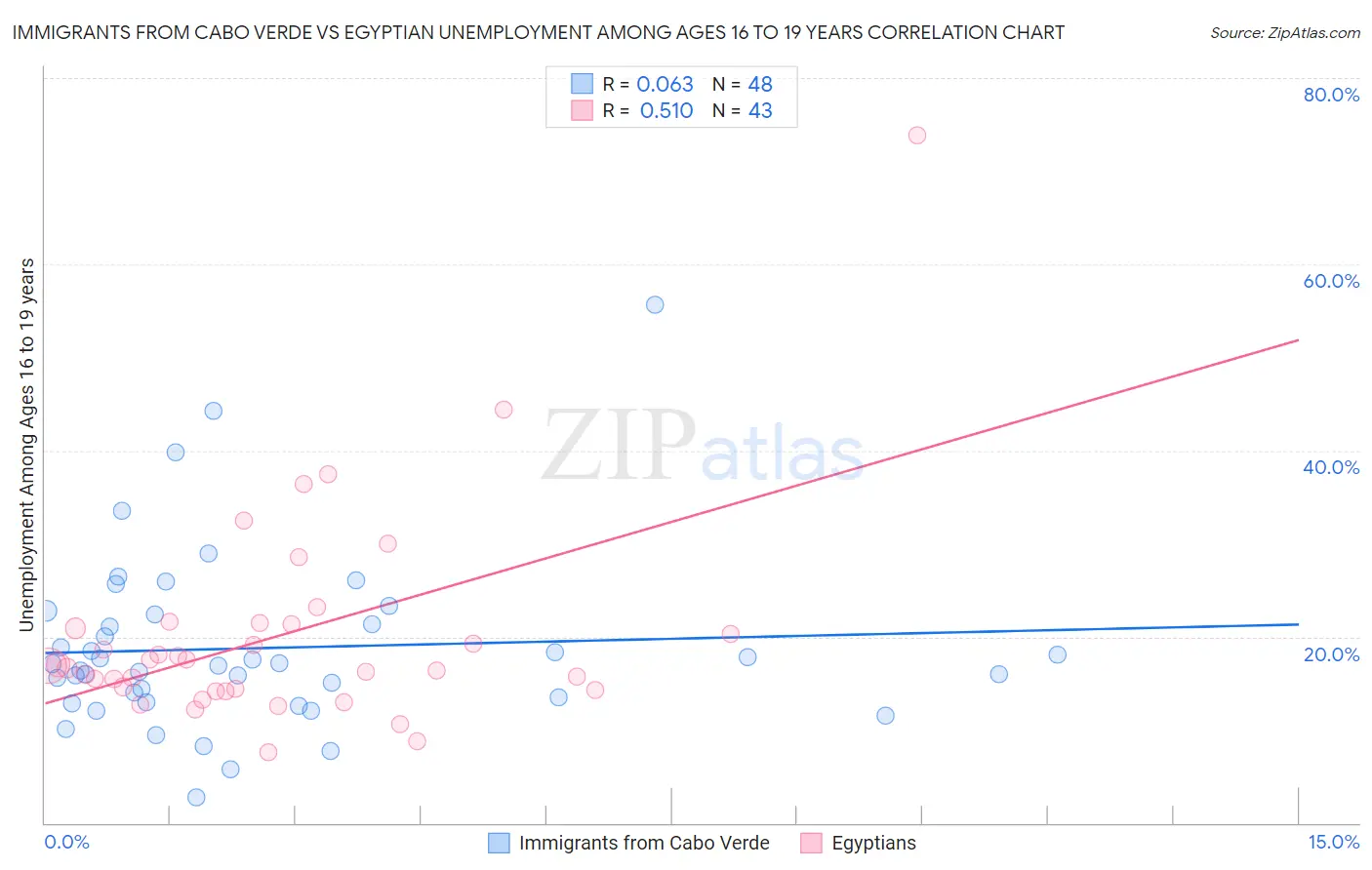 Immigrants from Cabo Verde vs Egyptian Unemployment Among Ages 16 to 19 years