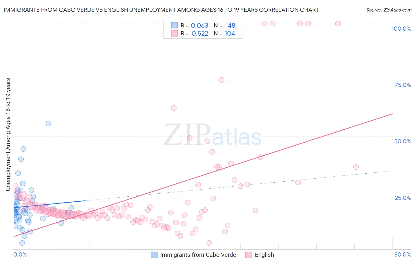 Immigrants from Cabo Verde vs English Unemployment Among Ages 16 to 19 years