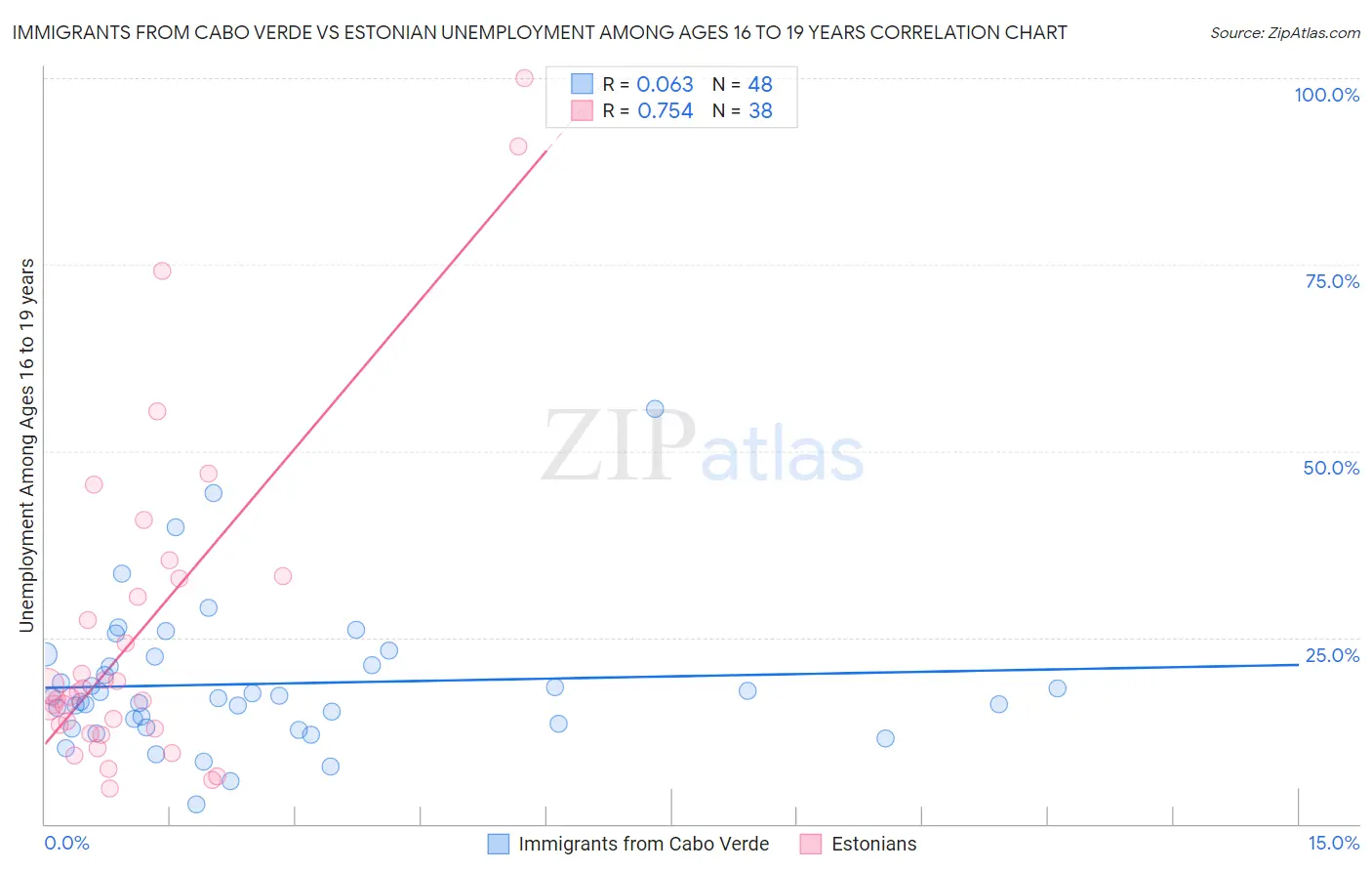 Immigrants from Cabo Verde vs Estonian Unemployment Among Ages 16 to 19 years