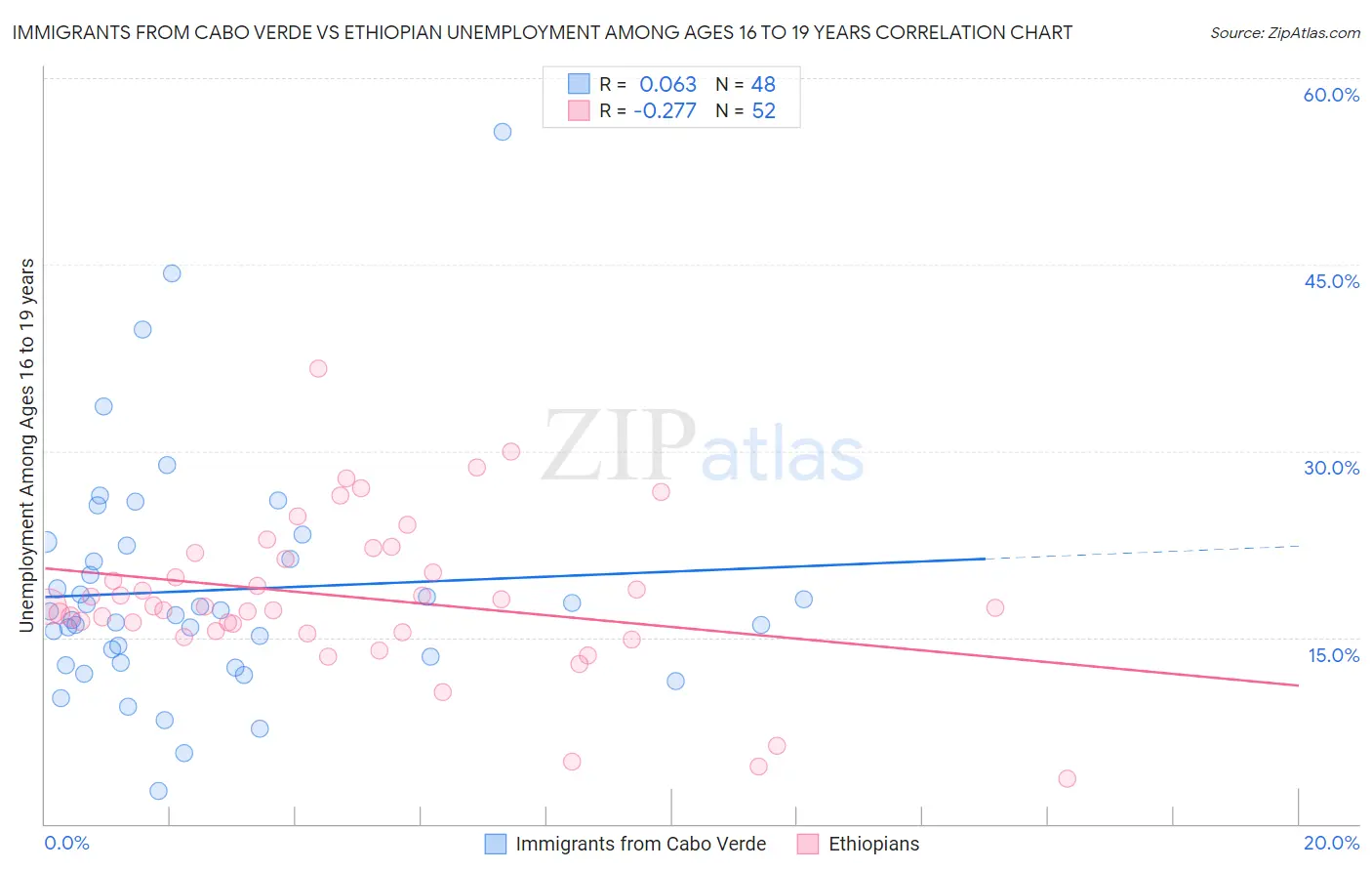 Immigrants from Cabo Verde vs Ethiopian Unemployment Among Ages 16 to 19 years