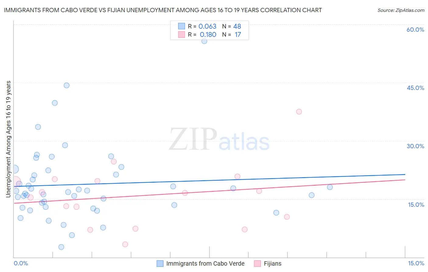 Immigrants from Cabo Verde vs Fijian Unemployment Among Ages 16 to 19 years