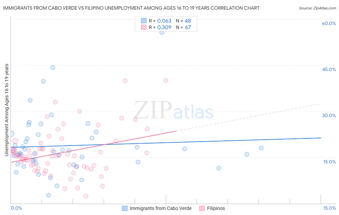 Immigrants from Cabo Verde vs Filipino Unemployment Among Ages 16 to 19 years