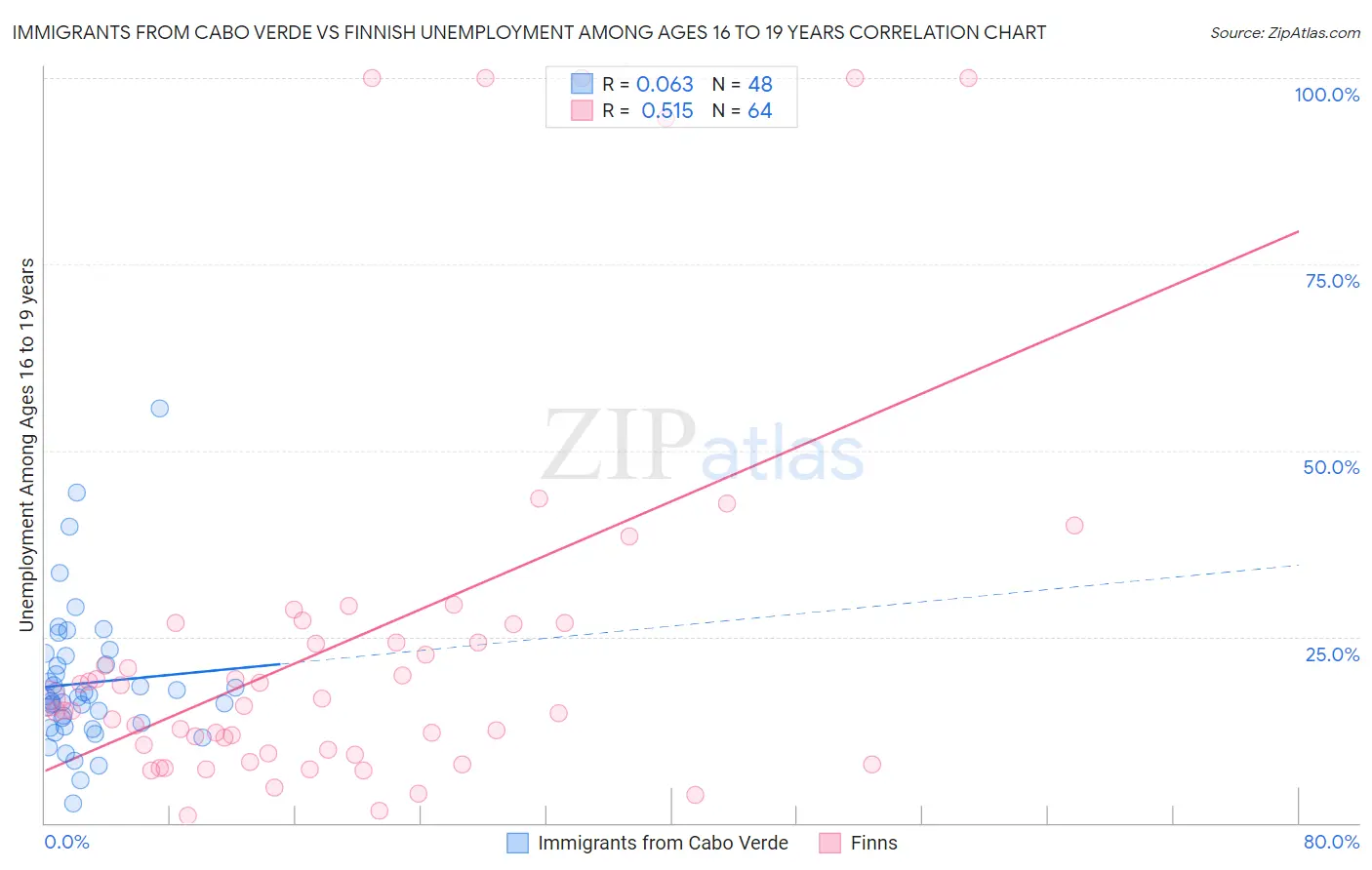 Immigrants from Cabo Verde vs Finnish Unemployment Among Ages 16 to 19 years