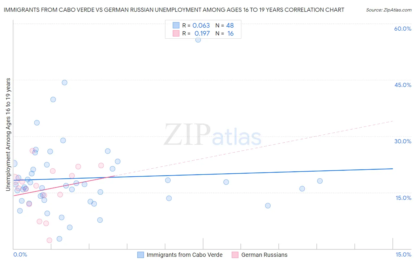 Immigrants from Cabo Verde vs German Russian Unemployment Among Ages 16 to 19 years
