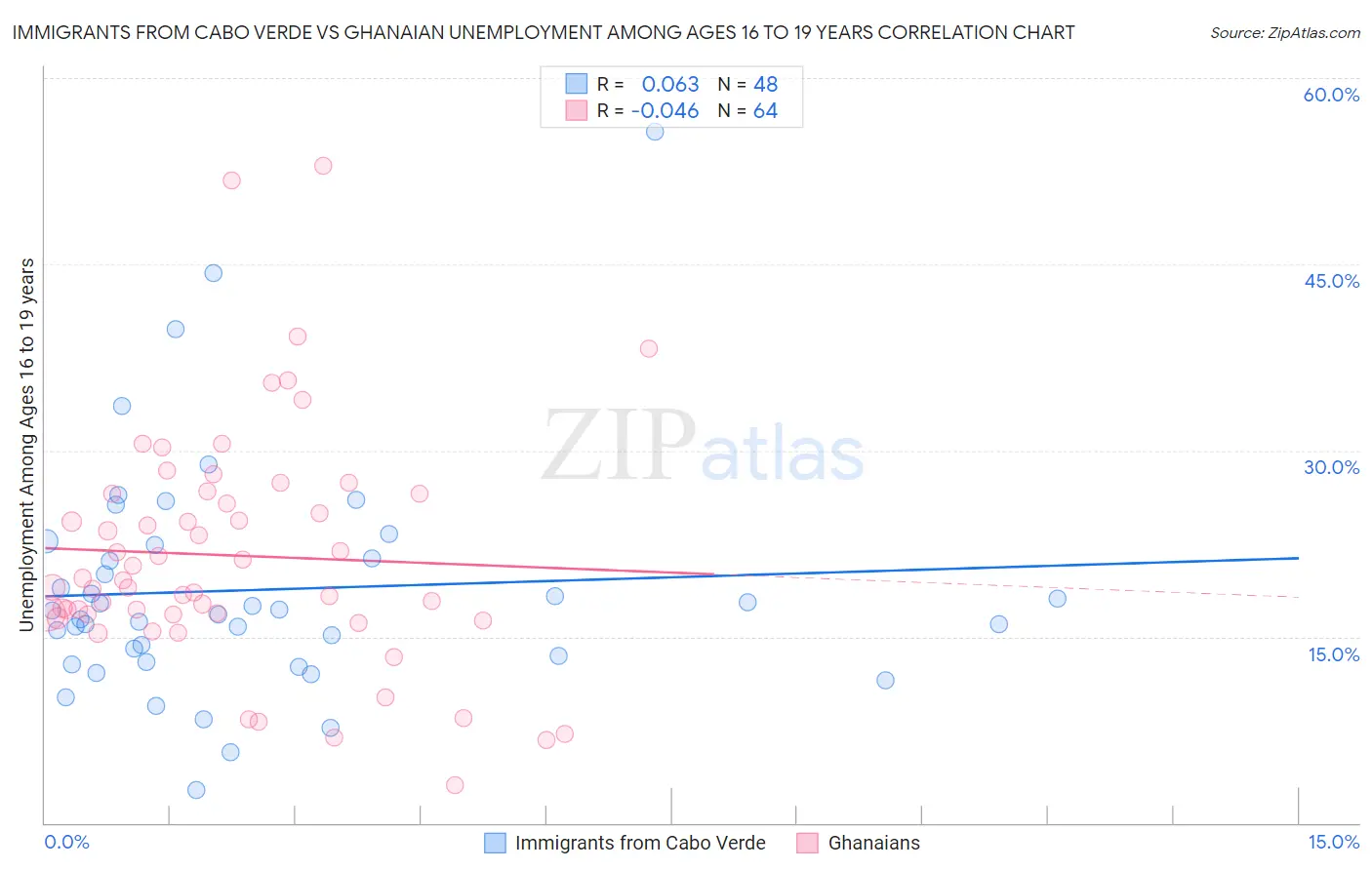 Immigrants from Cabo Verde vs Ghanaian Unemployment Among Ages 16 to 19 years