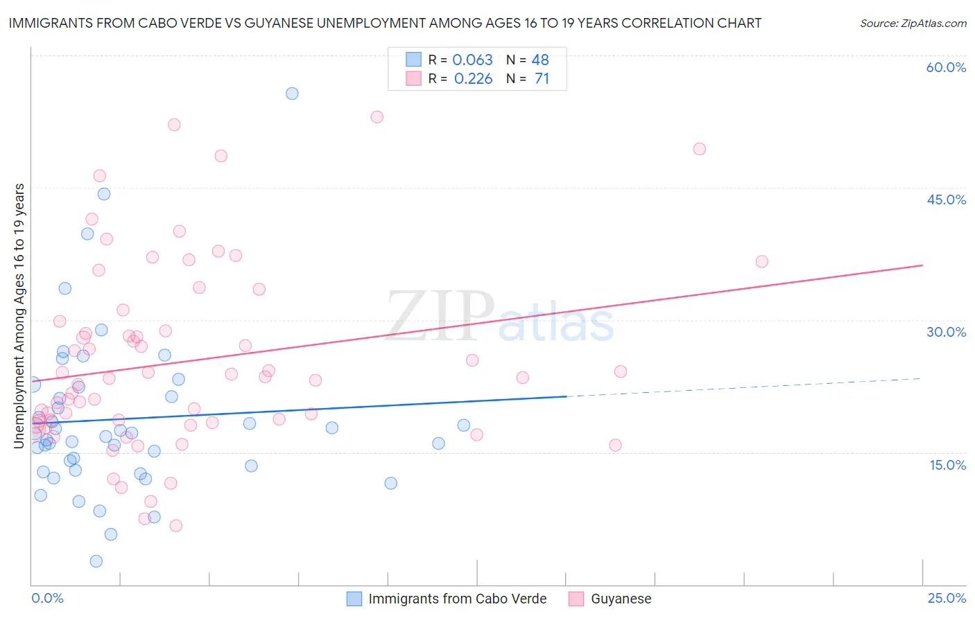 Immigrants from Cabo Verde vs Guyanese Unemployment Among Ages 16 to 19 years