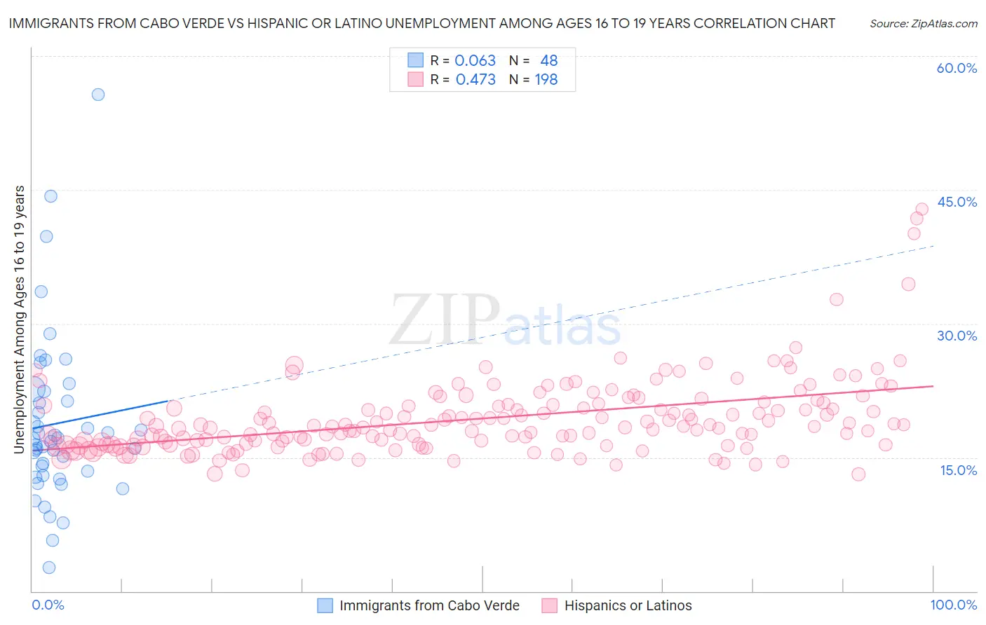 Immigrants from Cabo Verde vs Hispanic or Latino Unemployment Among Ages 16 to 19 years
